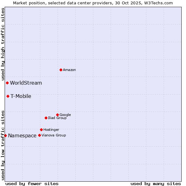 Market position of T-Mobile vs. WorldStream vs. Namespace
