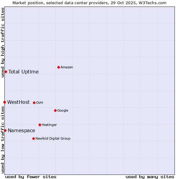 Market position of Total Uptime vs. Namespace vs. WestHost