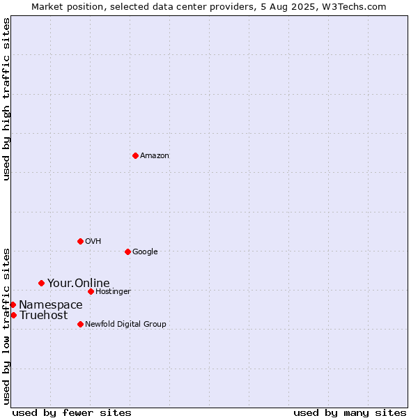 Market position of Your.Online vs. Truehost vs. Namespace