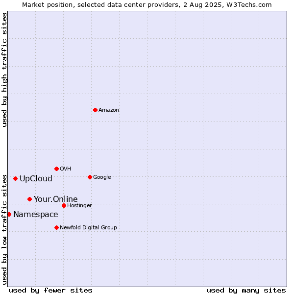 Market position of Your.Online vs. UpCloud vs. Namespace