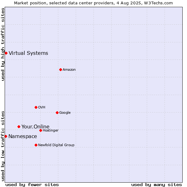 Market position of Your.Online vs. Virtual Systems vs. Namespace