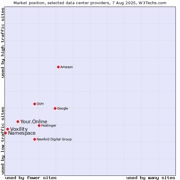 Market position of Your.Online vs. Voxility vs. Namespace