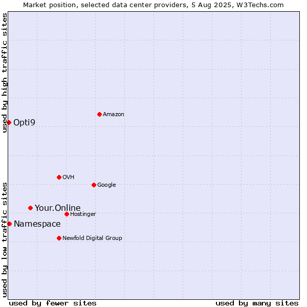 Market position of Your.Online vs. Namespace vs. Opti9