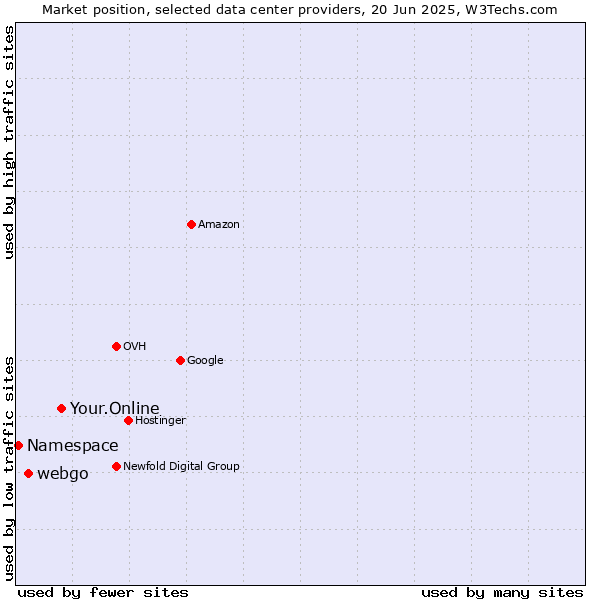Market position of Your.Online vs. webgo vs. Namespace