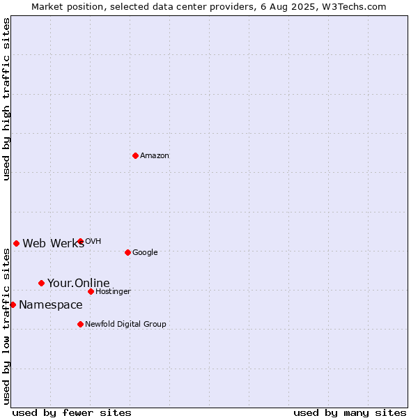 Market position of Your.Online vs. Web Werks vs. Namespace
