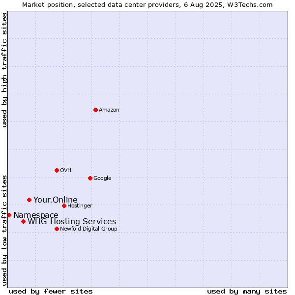 Market position of Your.Online vs. WHG Hosting Services vs. Namespace