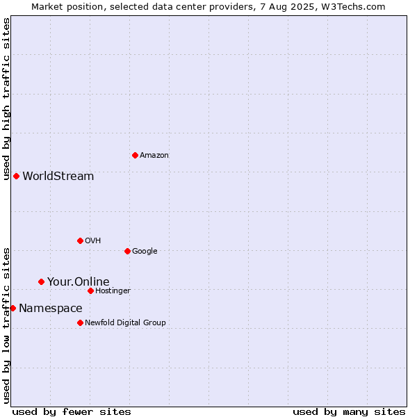 Market position of Your.Online vs. WorldStream vs. Namespace