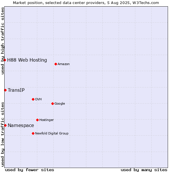 Market position of TransIP vs. Namespace vs. H88 Web Hosting