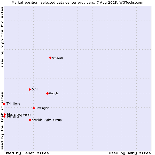 Market position of Namespace vs. Trillion vs. Versio