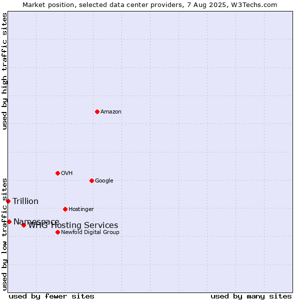 Market position of WHG Hosting Services vs. Namespace vs. Trillion