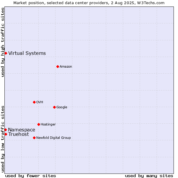 Market position of Virtual Systems vs. Truehost vs. Namespace