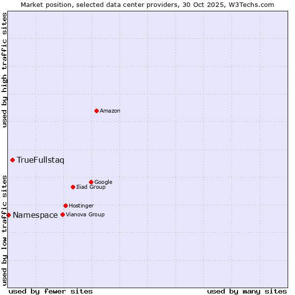 Market position of TrueFullstaq vs. Namespace