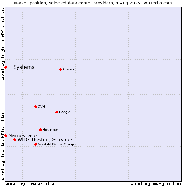 Market position of WHG Hosting Services vs. T-Systems vs. Namespace