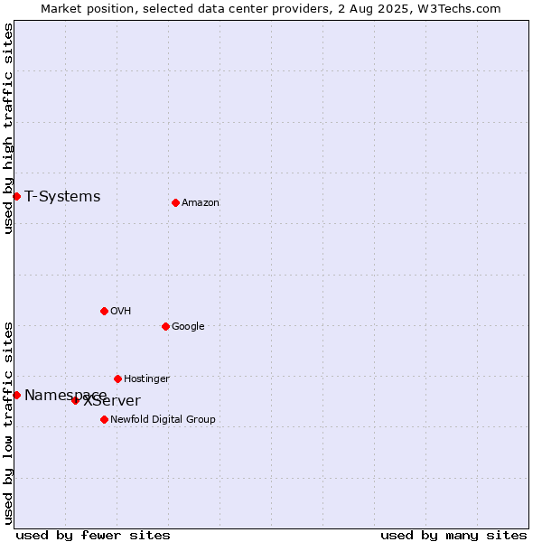 Market position of XServer vs. T-Systems vs. Namespace