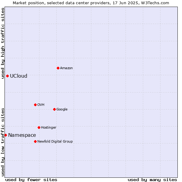 Market position of UCloud vs. Namespace