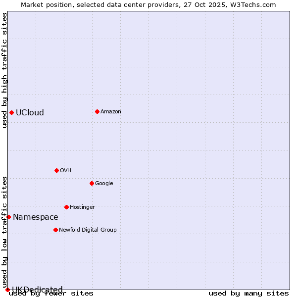 Market position of UCloud vs. Namespace vs. UKDedicated