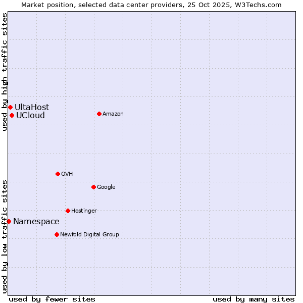 Market position of UCloud vs. UltaHost vs. Namespace