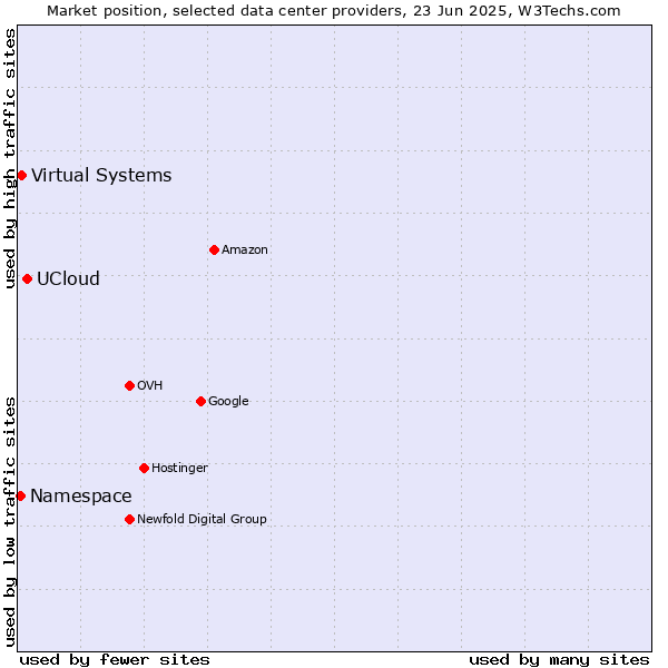 Market position of UCloud vs. Virtual Systems vs. Namespace