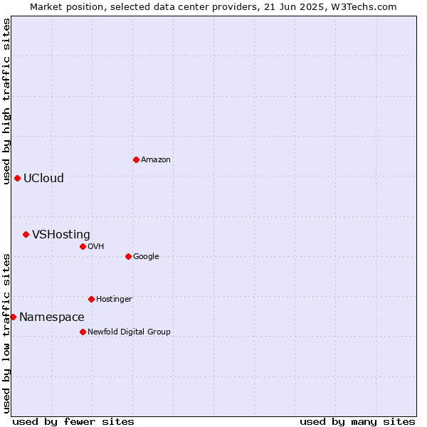 Market position of VSHosting vs. UCloud vs. Namespace