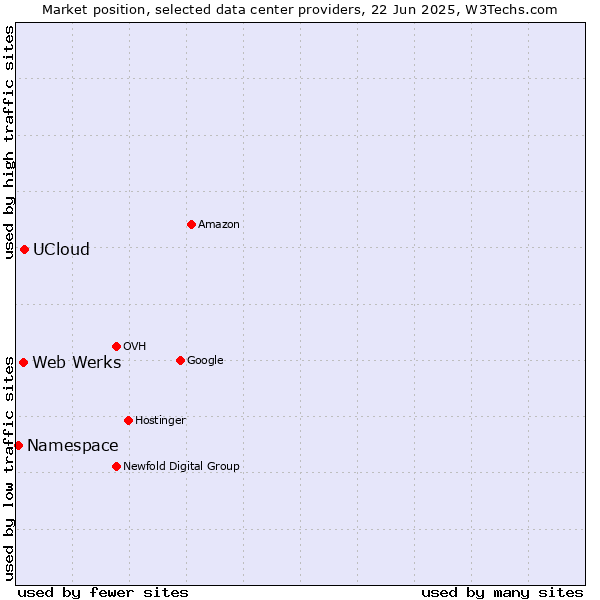 Market position of UCloud vs. Web Werks vs. Namespace