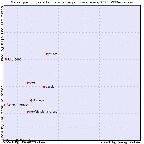 Market position of UCloud vs. Namespace vs. Wire & Wireless