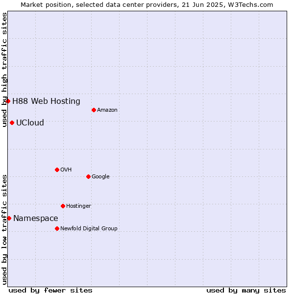 Market position of UCloud vs. Namespace vs. H88 Web Hosting