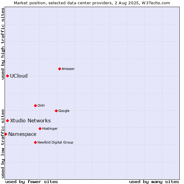 Market position of Xtudio Networks vs. UCloud vs. Namespace
