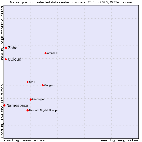 Market position of Zoho vs. UCloud vs. Namespace