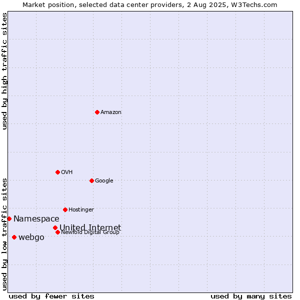 Market position of United Internet vs. webgo vs. Namespace