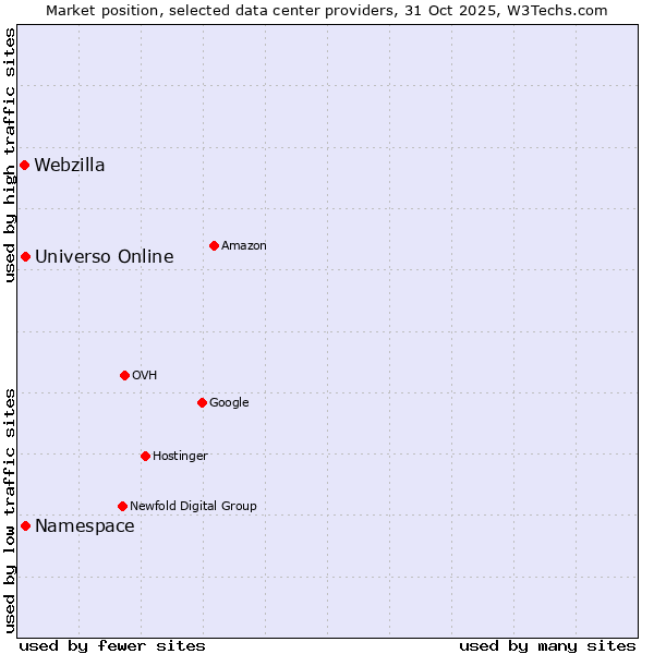 Market position of Universo Online vs. Webzilla vs. Namespace