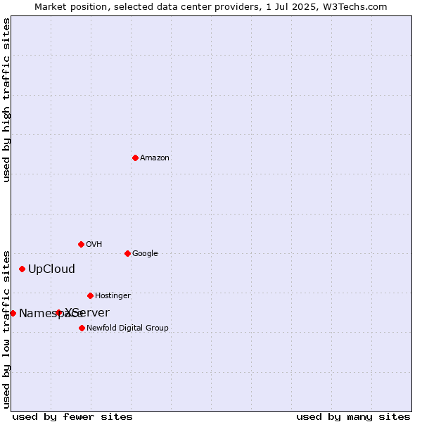 Market position of XServer vs. UpCloud vs. Namespace