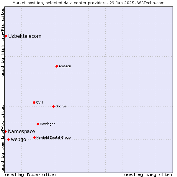Market position of webgo vs. Uzbektelecom vs. Namespace