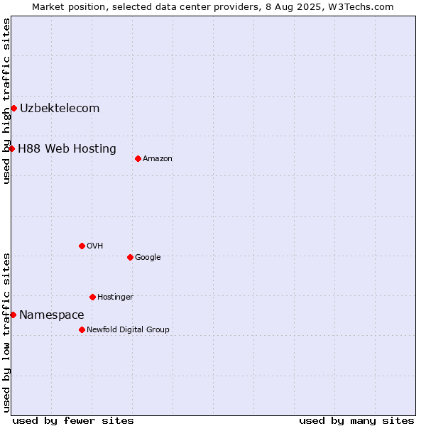 Market position of Uzbektelecom vs. Namespace vs. H88 Web Hosting