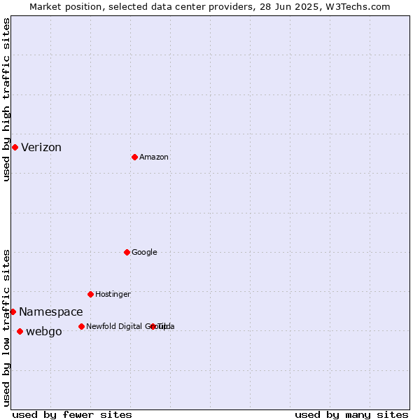 Market position of webgo vs. Verizon vs. Namespace