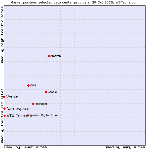 Market position of VTX Telecom vs. Namespace vs. Versio