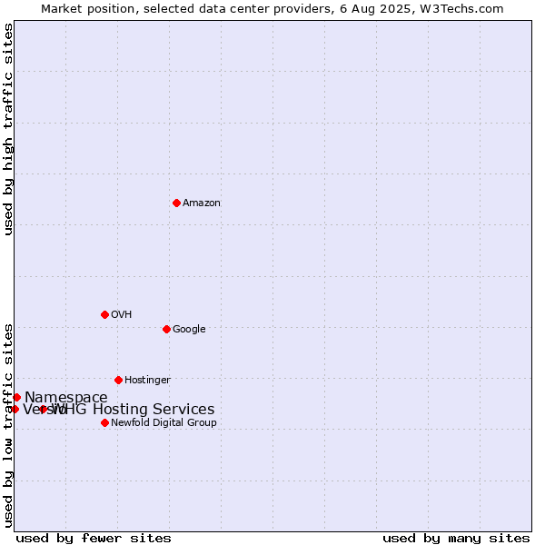 Market position of WHG Hosting Services vs. Namespace vs. Versio