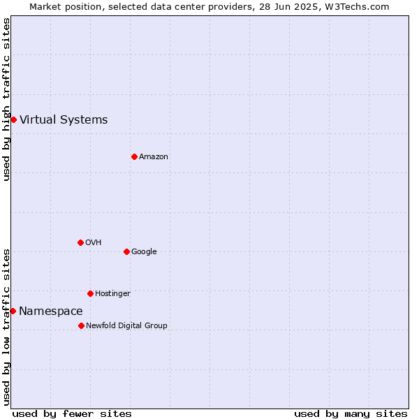 Market position of Virtual Systems vs. Namespace