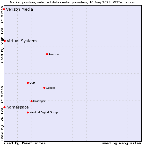 Market position of Virtual Systems vs. Namespace vs. Verizon Media