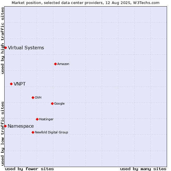 Market position of VNPT vs. Virtual Systems vs. Namespace