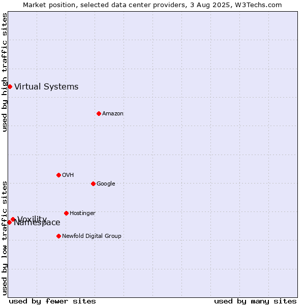 Market position of Voxility vs. Virtual Systems vs. Namespace