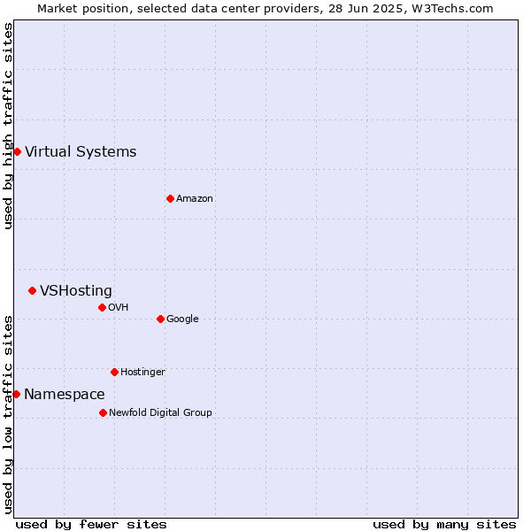 Market position of VSHosting vs. Virtual Systems vs. Namespace