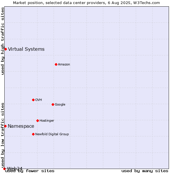 Market position of Virtual Systems vs. Namespace vs. Web24