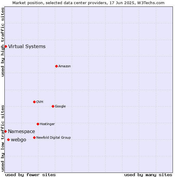 Market position of webgo vs. Virtual Systems vs. Namespace
