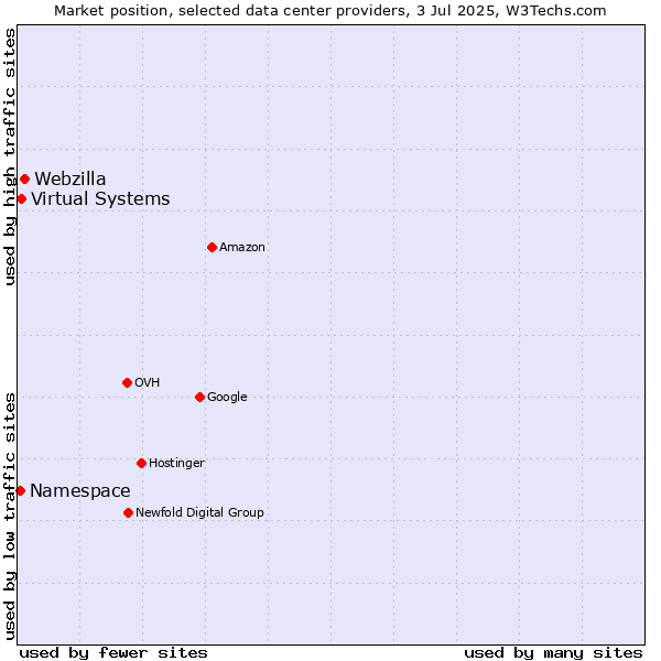 Market position of Webzilla vs. Virtual Systems vs. Namespace