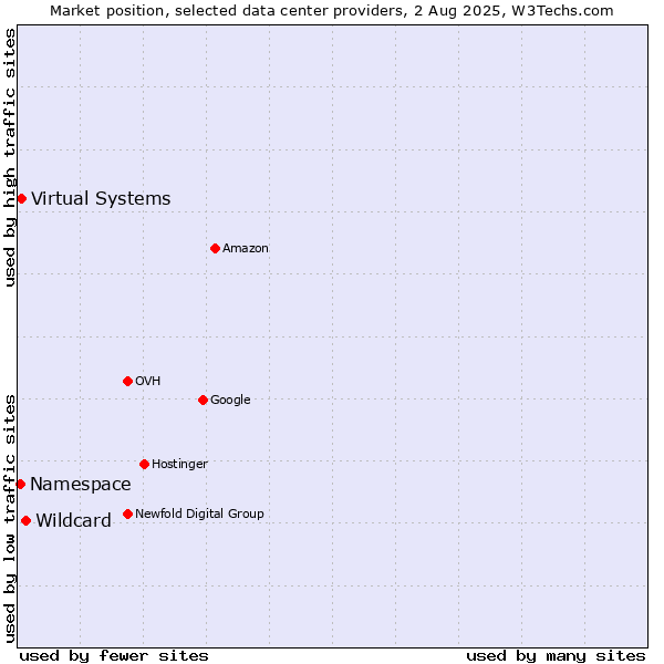 Market position of Wildcard vs. Virtual Systems vs. Namespace