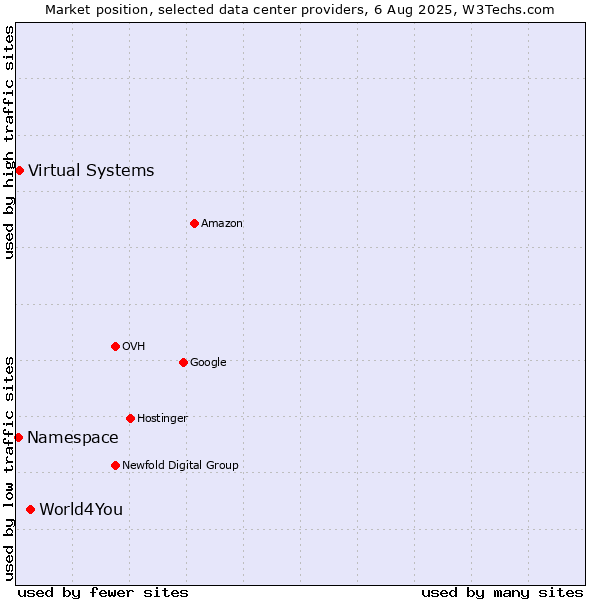 Market position of World4You vs. Virtual Systems vs. Namespace