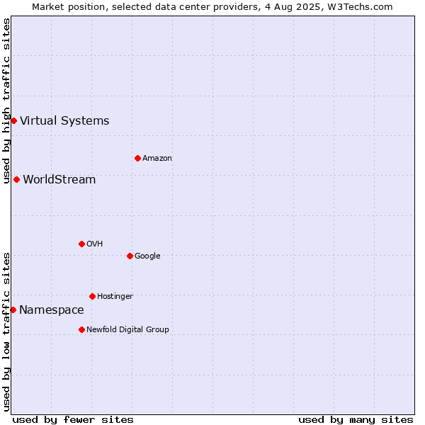 Market position of WorldStream vs. Virtual Systems vs. Namespace