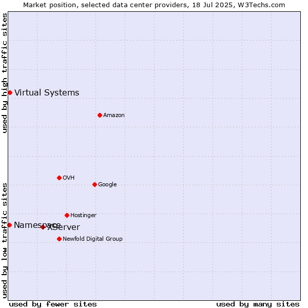 Market position of XServer vs. Virtual Systems vs. Namespace
