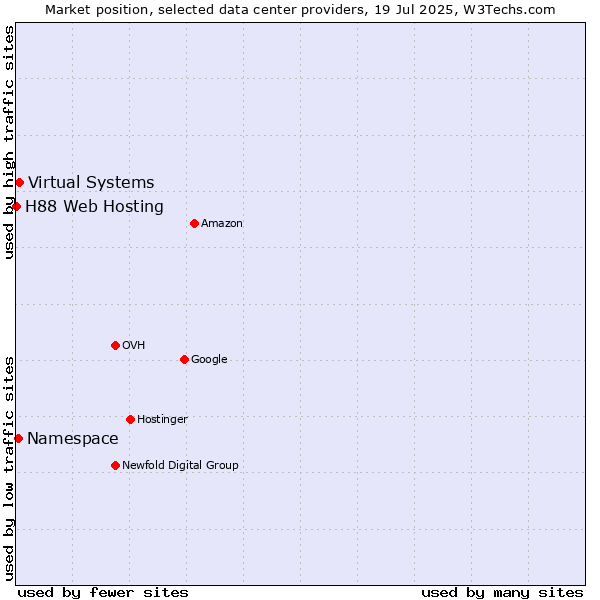 Market position of Virtual Systems vs. Namespace vs. H88 Web Hosting