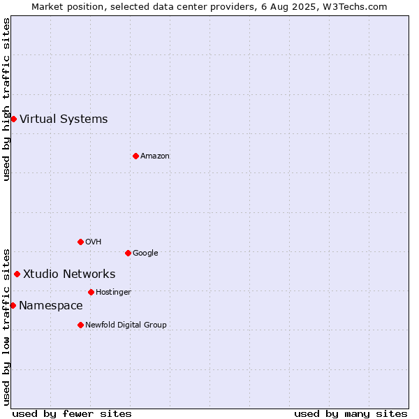 Market position of Xtudio Networks vs. Virtual Systems vs. Namespace